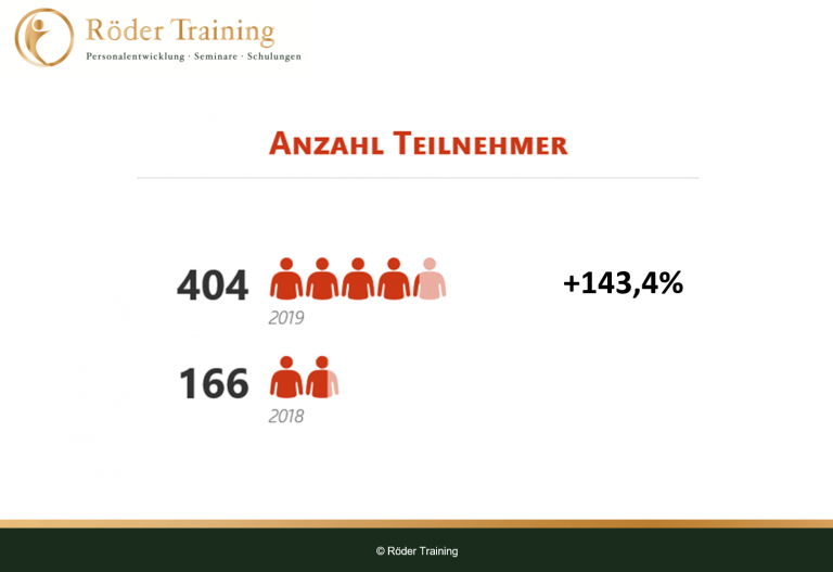 Anzahl Teilnehmer